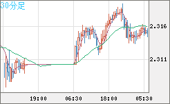 英ポンド/ＮＺドルチャート（GBP/NZD）30分足