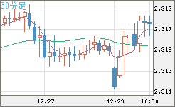 英ポンド/ＮＺドルチャート（GBP/NZD）30分足