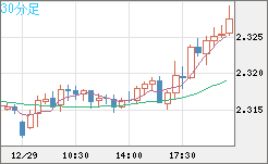 英ポンド/ＮＺドルチャート（GBP/NZD）30分足