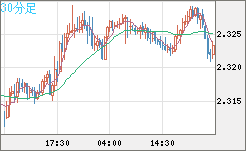 英ポンド/ＮＺドルチャート（GBP/NZD）30分足
