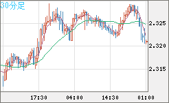 英ポンド/ＮＺドルチャート（GBP/NZD）30分足
