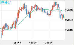 英ポンド/ＮＺドルチャート（GBP/NZD）30分足