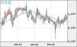 英ポンド/ＮＺドルチャート（GBP/NZD）30分足