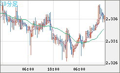 英ポンド/ＮＺドルチャート（GBP/NZD）30分足