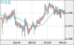 英ポンド/ＮＺドルチャート（GBP/NZD）30分足
