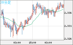 英ポンド/ＮＺドルチャート（GBP/NZD）30分足
