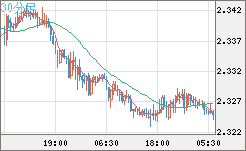 英ポンド/ＮＺドルチャート（GBP/NZD）30分足