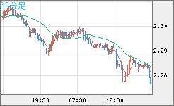 英ポンド/ＮＺドルチャート（GBP/NZD）30分足