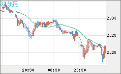 英ポンド/ＮＺドルチャート（GBP/NZD）30分足