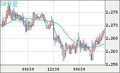英ポンド/ＮＺドルチャート（GBP/NZD）30分足