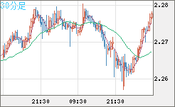 英ポンド/ＮＺドルチャート（GBP/NZD）30分足