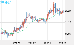 英ポンド/ＮＺドルチャート（GBP/NZD）30分足