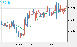 英ポンド/ＮＺドルチャート（GBP/NZD）30分足