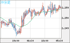 英ポンド/ＮＺドルチャート（GBP/NZD）30分足