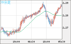 英ポンド/ＮＺドルチャート（GBP/NZD）30分足