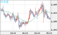 英ポンド/ＮＺドルチャート（GBP/NZD）30分足