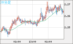 英ポンド/ＮＺドルチャート（GBP/NZD）30分足
