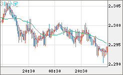 英ポンド/ＮＺドルチャート（GBP/NZD）30分足
