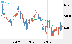 英ポンド/ＮＺドルチャート（GBP/NZD）30分足