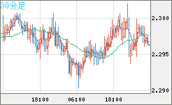 英ポンド/ＮＺドルチャート（GBP/NZD）30分足