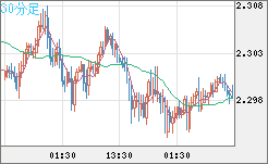 英ポンド/ＮＺドルチャート（GBP/NZD）30分足