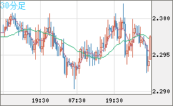 英ポンド/ＮＺドルチャート（GBP/NZD）30分足