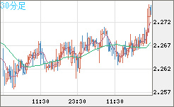 英ポンド/ＮＺドルチャート（GBP/NZD）30分足