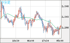 英ポンド/ＮＺドルチャート（GBP/NZD）30分足