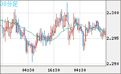 英ポンド/ＮＺドルチャート（GBP/NZD）30分足