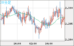 英ポンド/ＮＺドルチャート（GBP/NZD）30分足