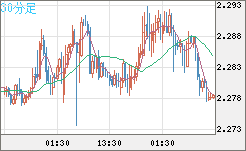 英ポンド/ＮＺドルチャート（GBP/NZD）30分足