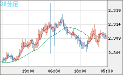 英ポンド/ＮＺドルチャート（GBP/NZD）30分足