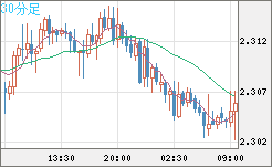 英ポンド/ＮＺドルチャート（GBP/NZD）30分足