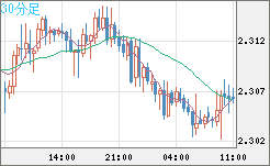 英ポンド/ＮＺドルチャート（GBP/NZD）30分足