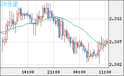 英ポンド/ＮＺドルチャート（GBP/NZD）30分足