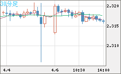 英ポンド/ＮＺドルチャート（GBP/NZD）30分足