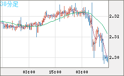 英ポンド/ＮＺドルチャート（GBP/NZD）30分足