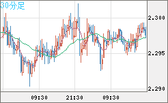 英ポンド/ＮＺドルチャート（GBP/NZD）30分足