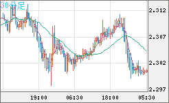 英ポンド/ＮＺドルチャート（GBP/NZD）30分足