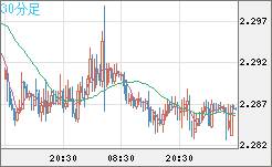 英ポンド/ＮＺドルチャート（GBP/NZD）30分足