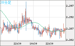 英ポンド/ＮＺドルチャート（GBP/NZD）30分足