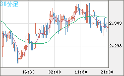 英ポンド/ＮＺドルチャート（GBP/NZD）30分足