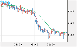 英ポンド/ＮＺドルチャート（GBP/NZD）30分足