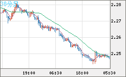 英ポンド/ＮＺドルチャート（GBP/NZD）30分足