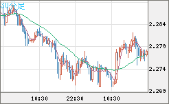 英ポンド/ＮＺドルチャート（GBP/NZD）30分足