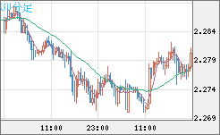 英ポンド/ＮＺドルチャート（GBP/NZD）30分足