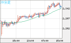 英ポンド/ＮＺドルチャート（GBP/NZD）30分足