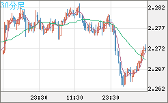 英ポンド/ＮＺドルチャート（GBP/NZD）30分足