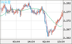 英ポンド/ＮＺドルチャート（GBP/NZD）30分足