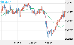 英ポンド/ＮＺドルチャート（GBP/NZD）30分足